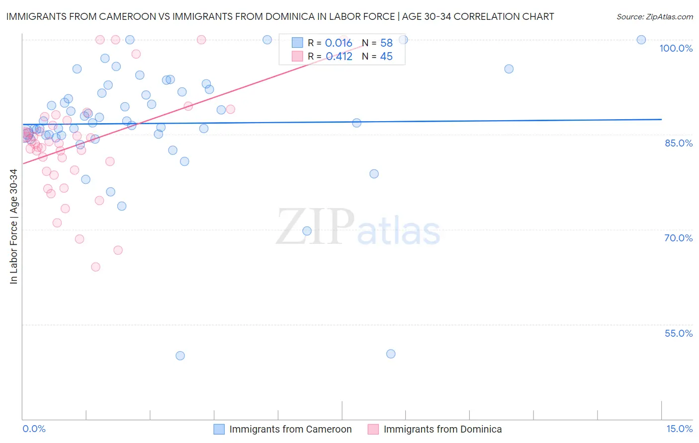 Immigrants from Cameroon vs Immigrants from Dominica In Labor Force | Age 30-34