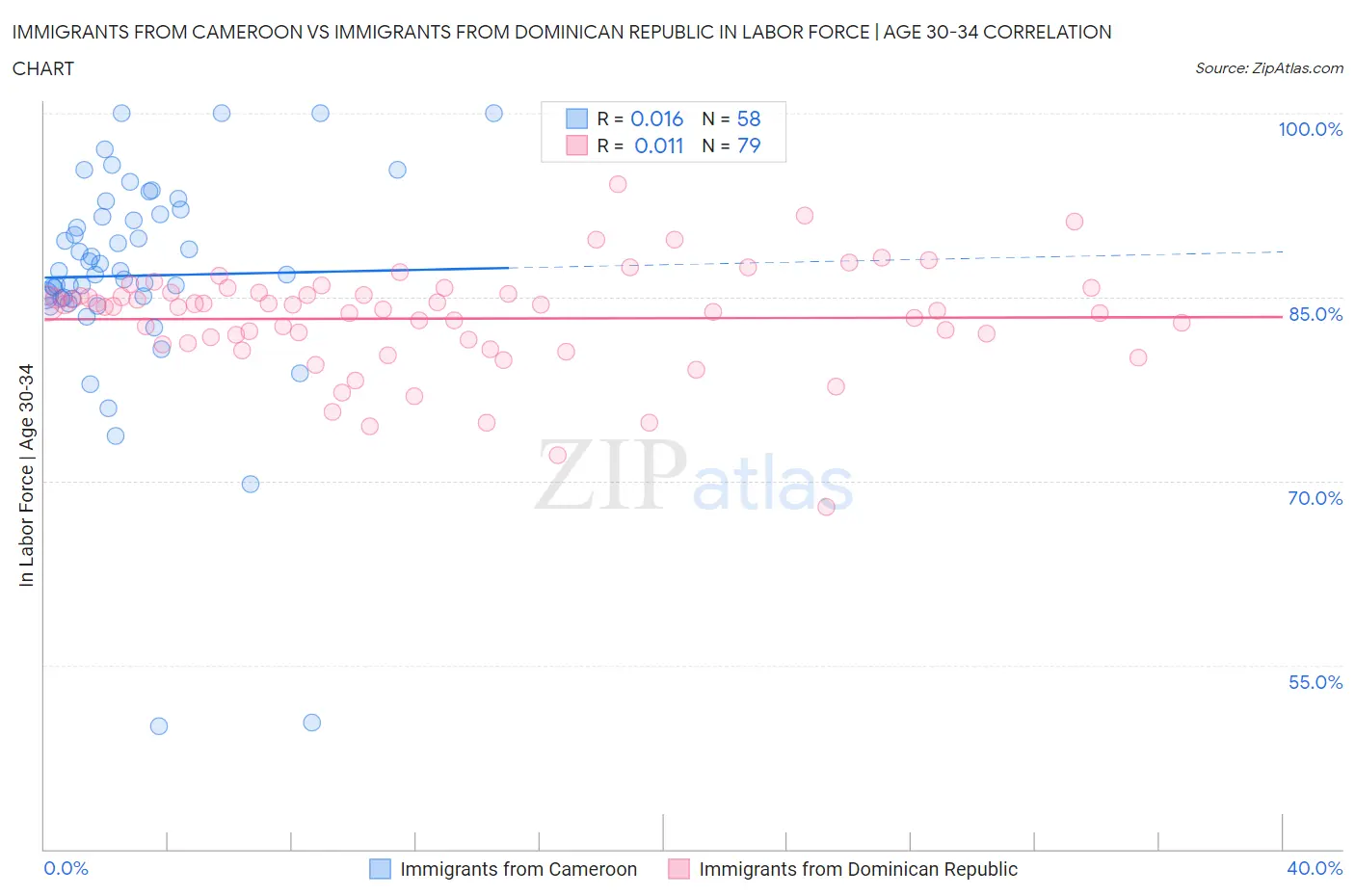 Immigrants from Cameroon vs Immigrants from Dominican Republic In Labor Force | Age 30-34