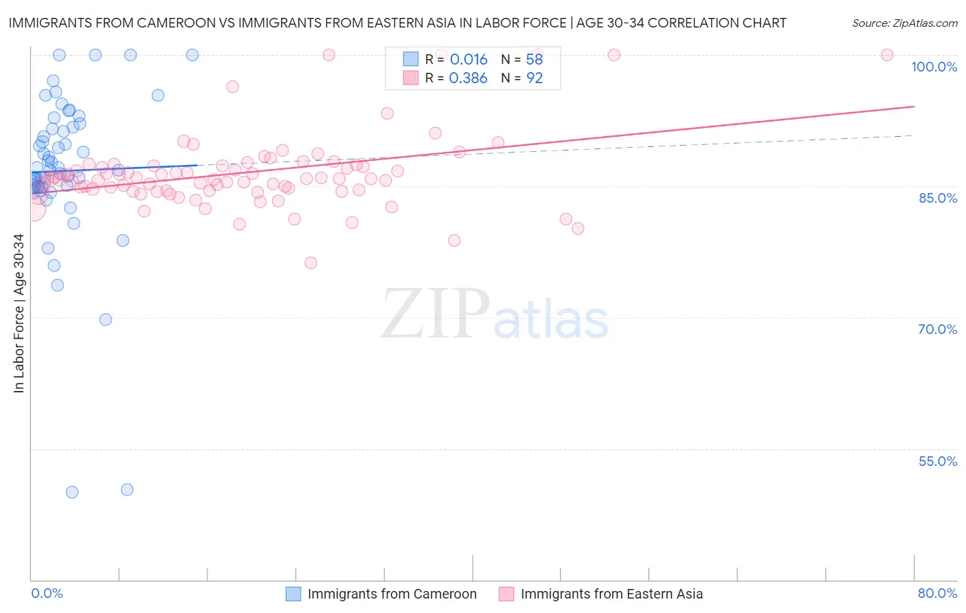 Immigrants from Cameroon vs Immigrants from Eastern Asia In Labor Force | Age 30-34