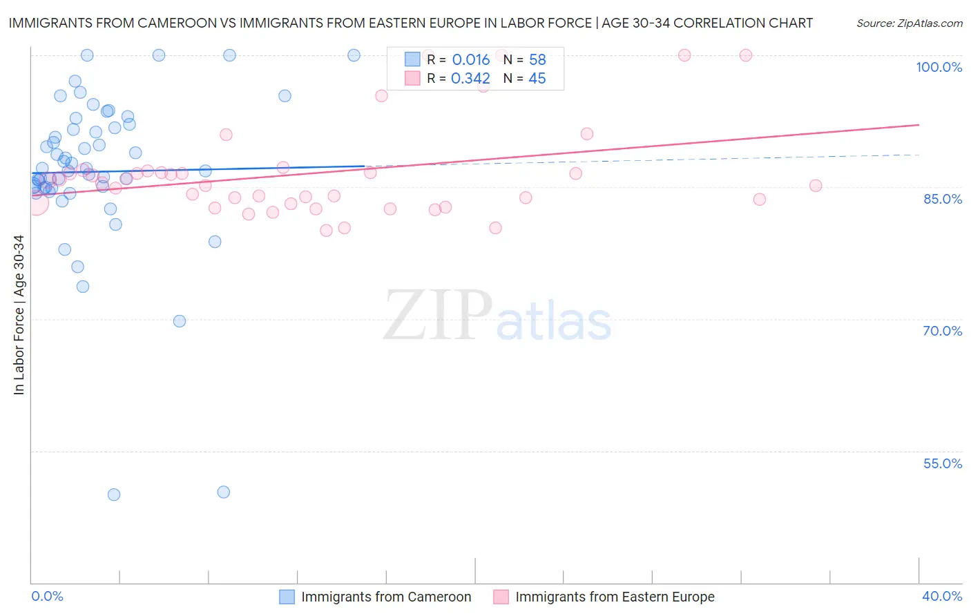Immigrants from Cameroon vs Immigrants from Eastern Europe In Labor Force | Age 30-34