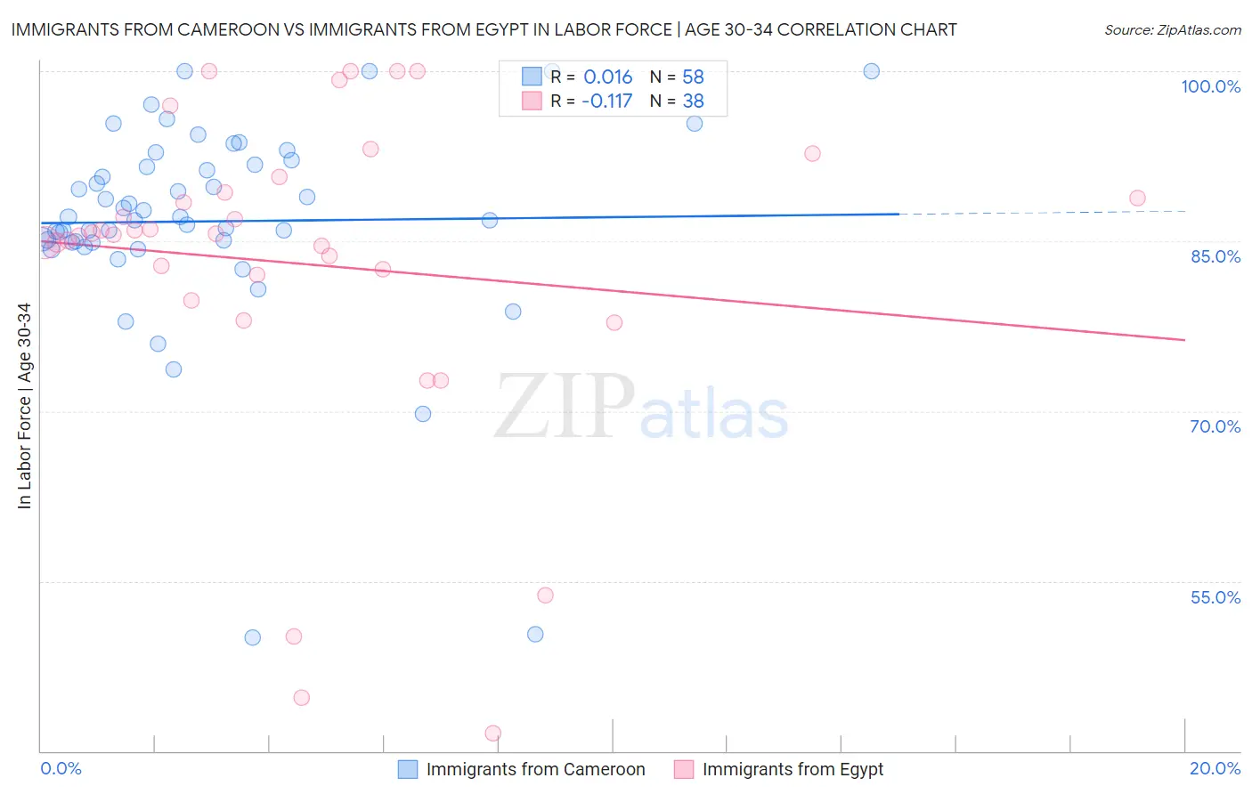 Immigrants from Cameroon vs Immigrants from Egypt In Labor Force | Age 30-34