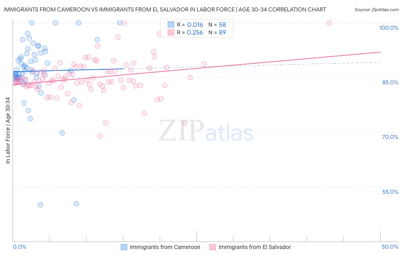 Immigrants from Cameroon vs Immigrants from El Salvador In Labor Force | Age 30-34