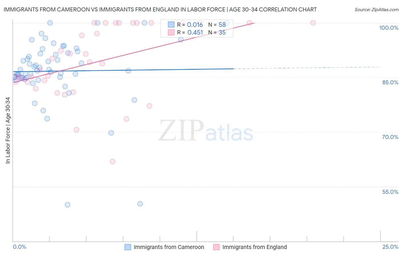 Immigrants from Cameroon vs Immigrants from England In Labor Force | Age 30-34