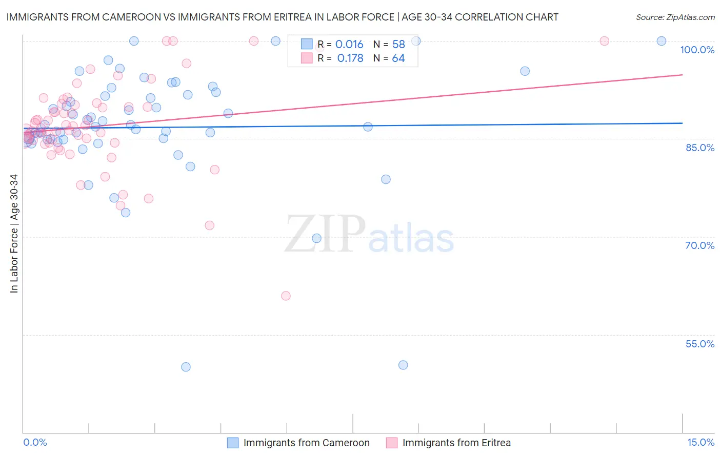 Immigrants from Cameroon vs Immigrants from Eritrea In Labor Force | Age 30-34