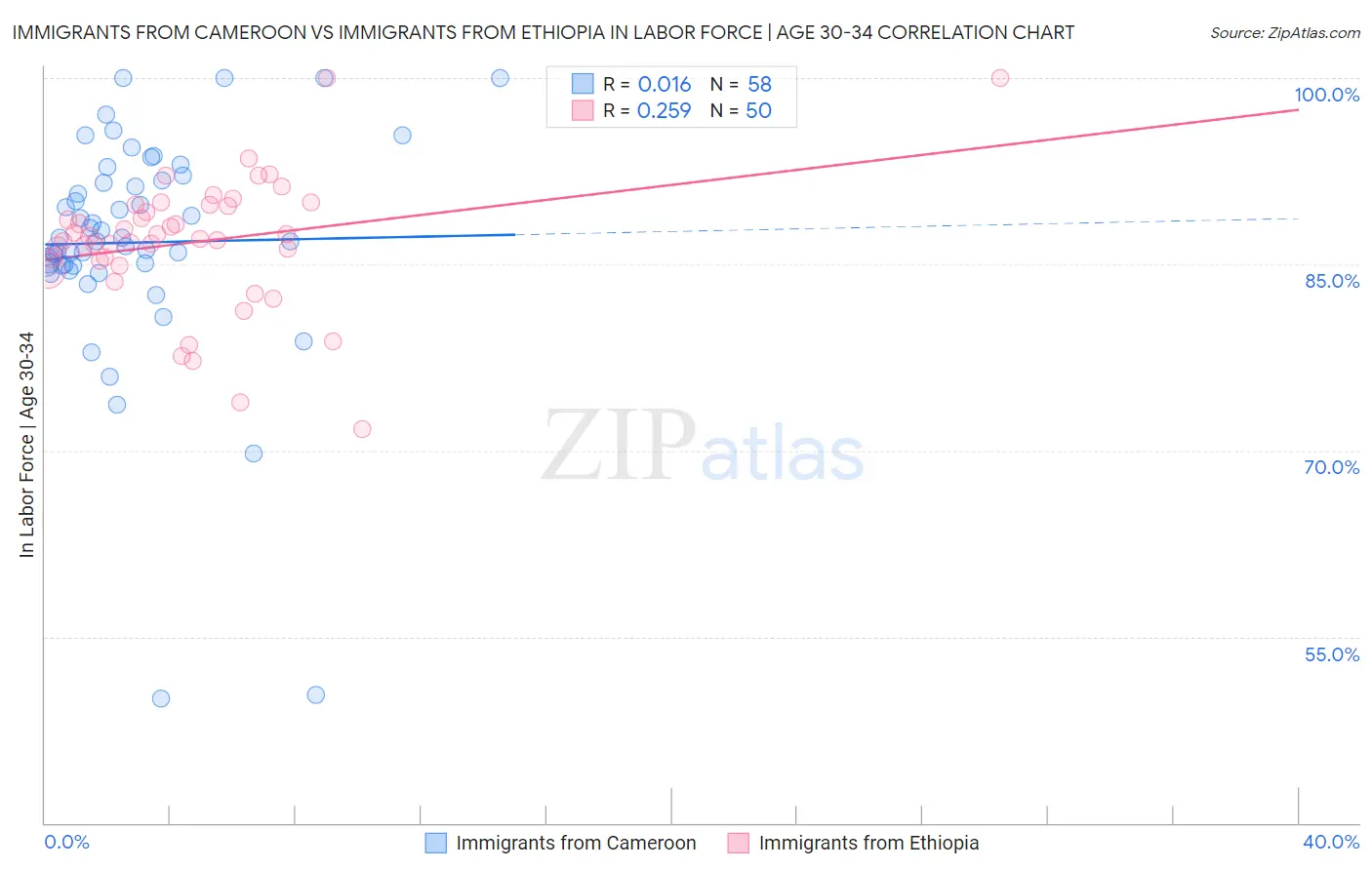Immigrants from Cameroon vs Immigrants from Ethiopia In Labor Force | Age 30-34