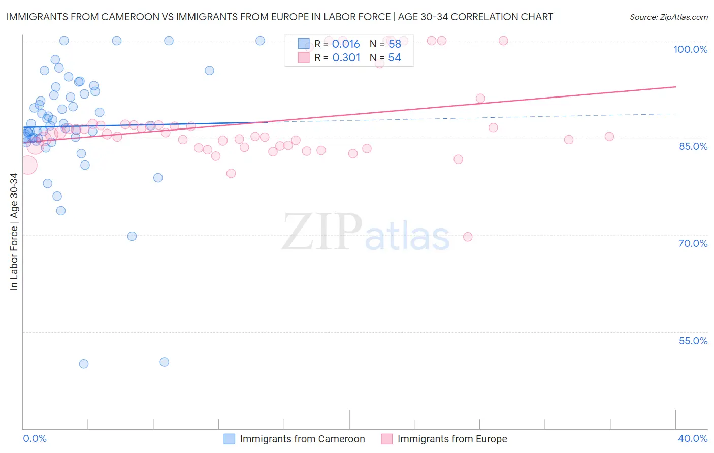 Immigrants from Cameroon vs Immigrants from Europe In Labor Force | Age 30-34