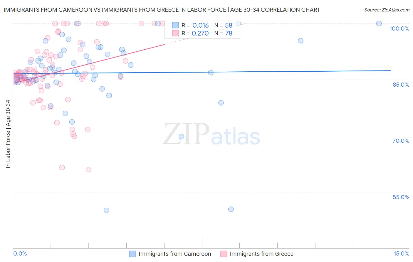 Immigrants from Cameroon vs Immigrants from Greece In Labor Force | Age 30-34