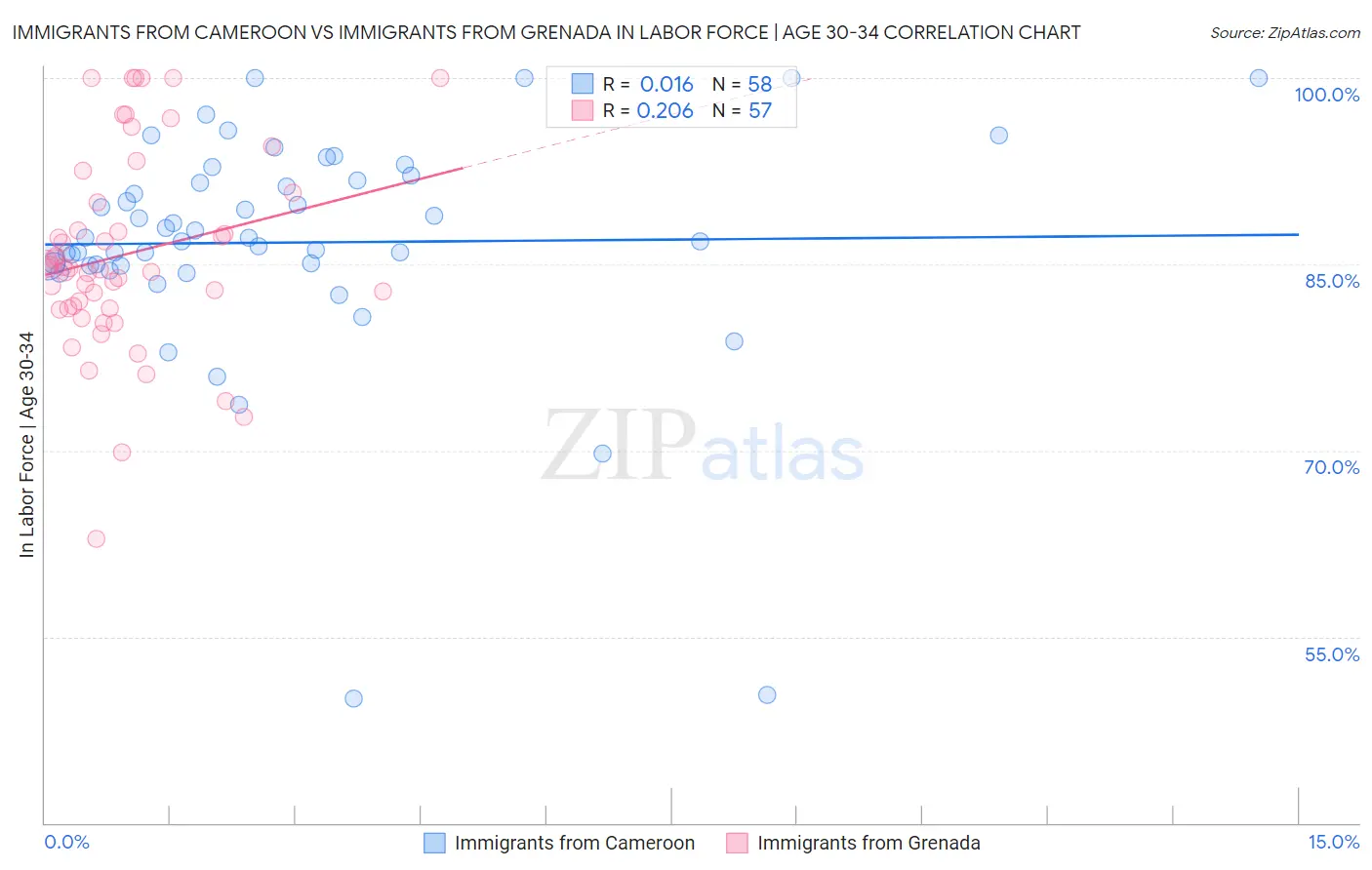 Immigrants from Cameroon vs Immigrants from Grenada In Labor Force | Age 30-34