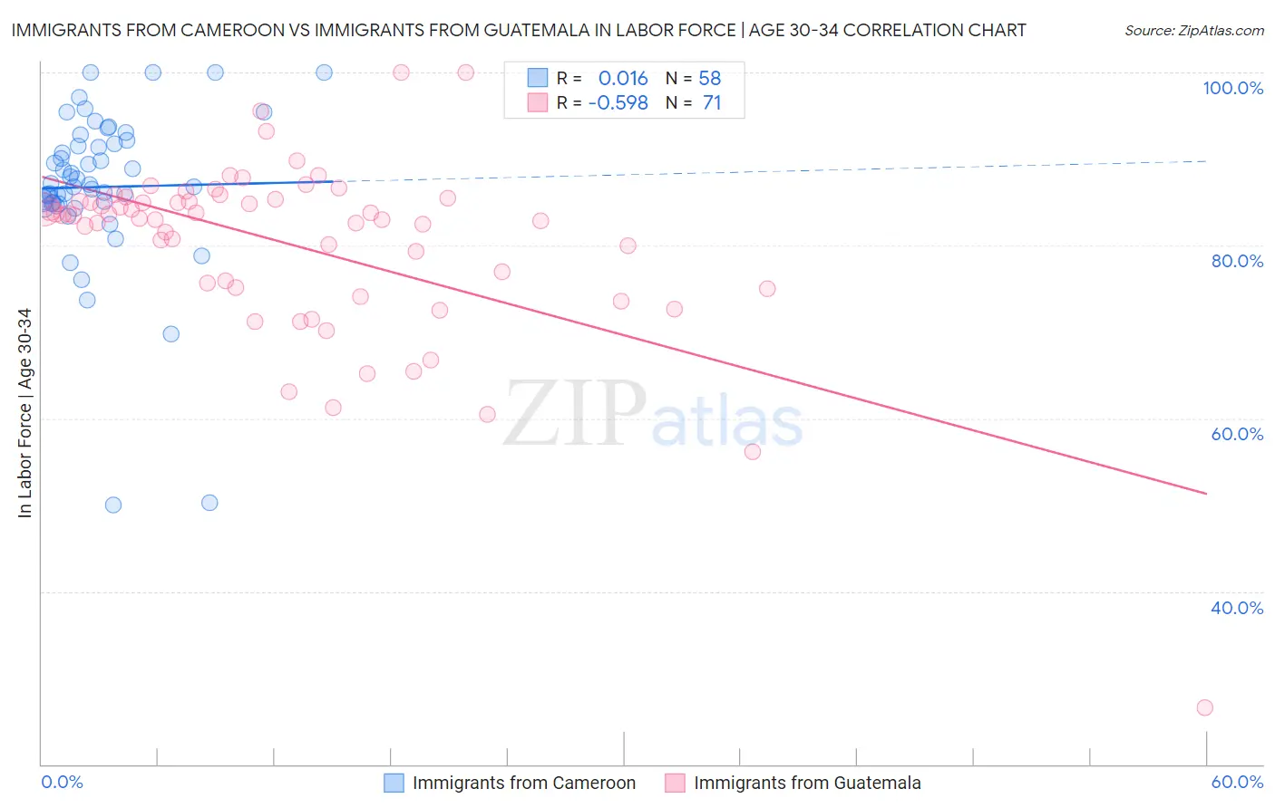 Immigrants from Cameroon vs Immigrants from Guatemala In Labor Force | Age 30-34