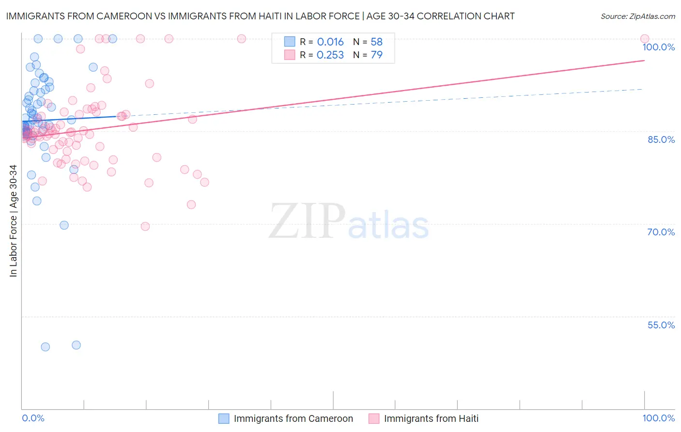 Immigrants from Cameroon vs Immigrants from Haiti In Labor Force | Age 30-34