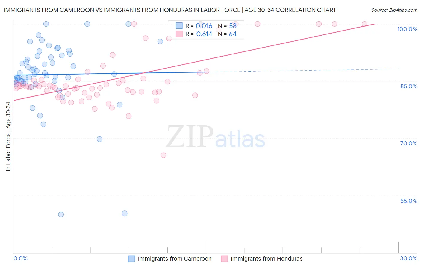 Immigrants from Cameroon vs Immigrants from Honduras In Labor Force | Age 30-34