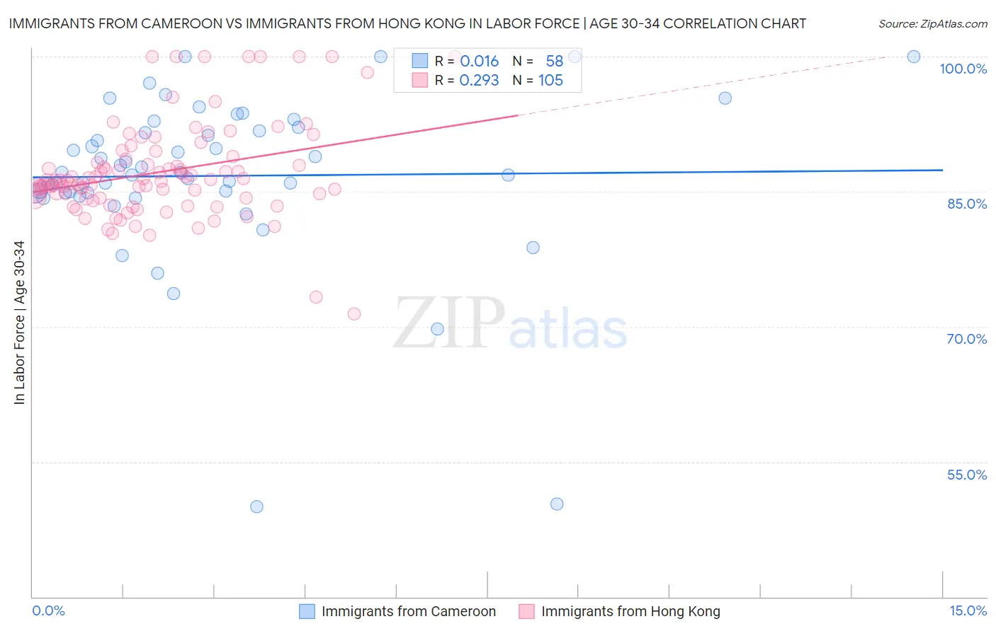 Immigrants from Cameroon vs Immigrants from Hong Kong In Labor Force | Age 30-34