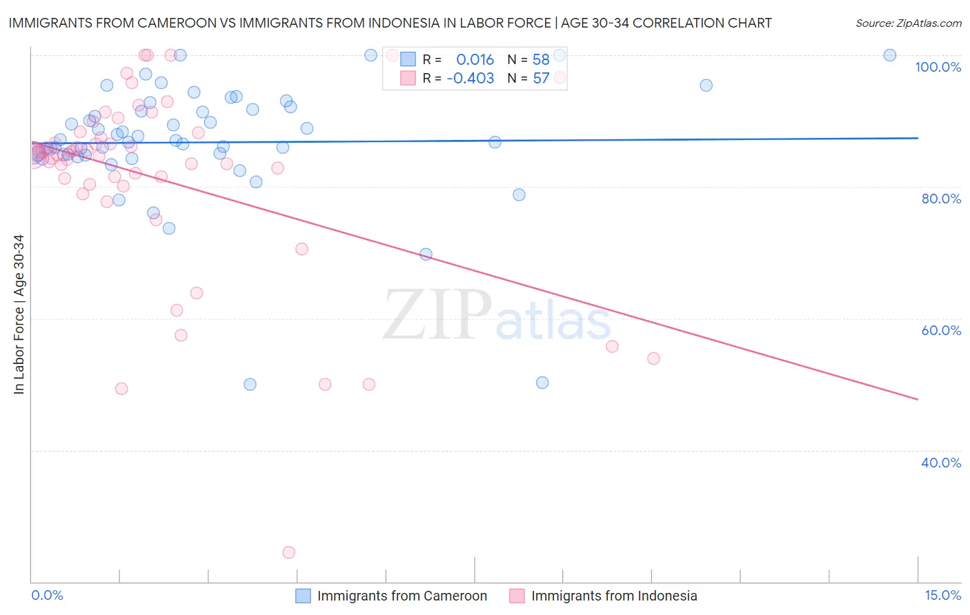 Immigrants from Cameroon vs Immigrants from Indonesia In Labor Force | Age 30-34