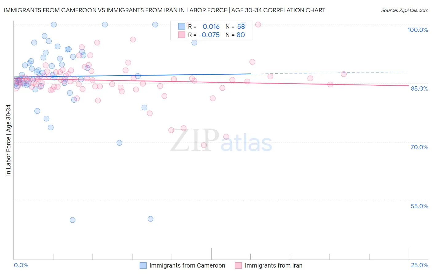 Immigrants from Cameroon vs Immigrants from Iran In Labor Force | Age 30-34