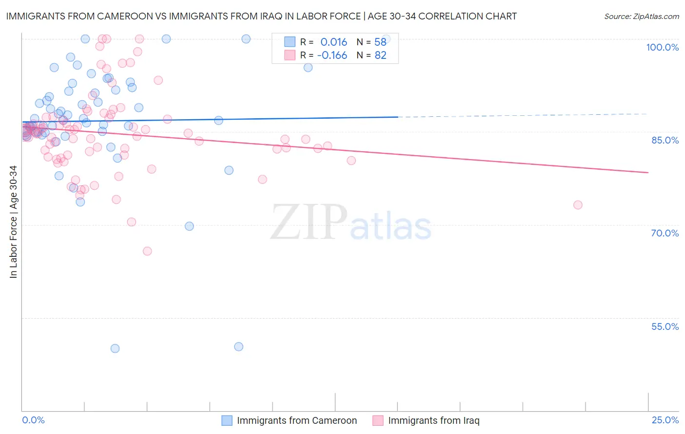 Immigrants from Cameroon vs Immigrants from Iraq In Labor Force | Age 30-34