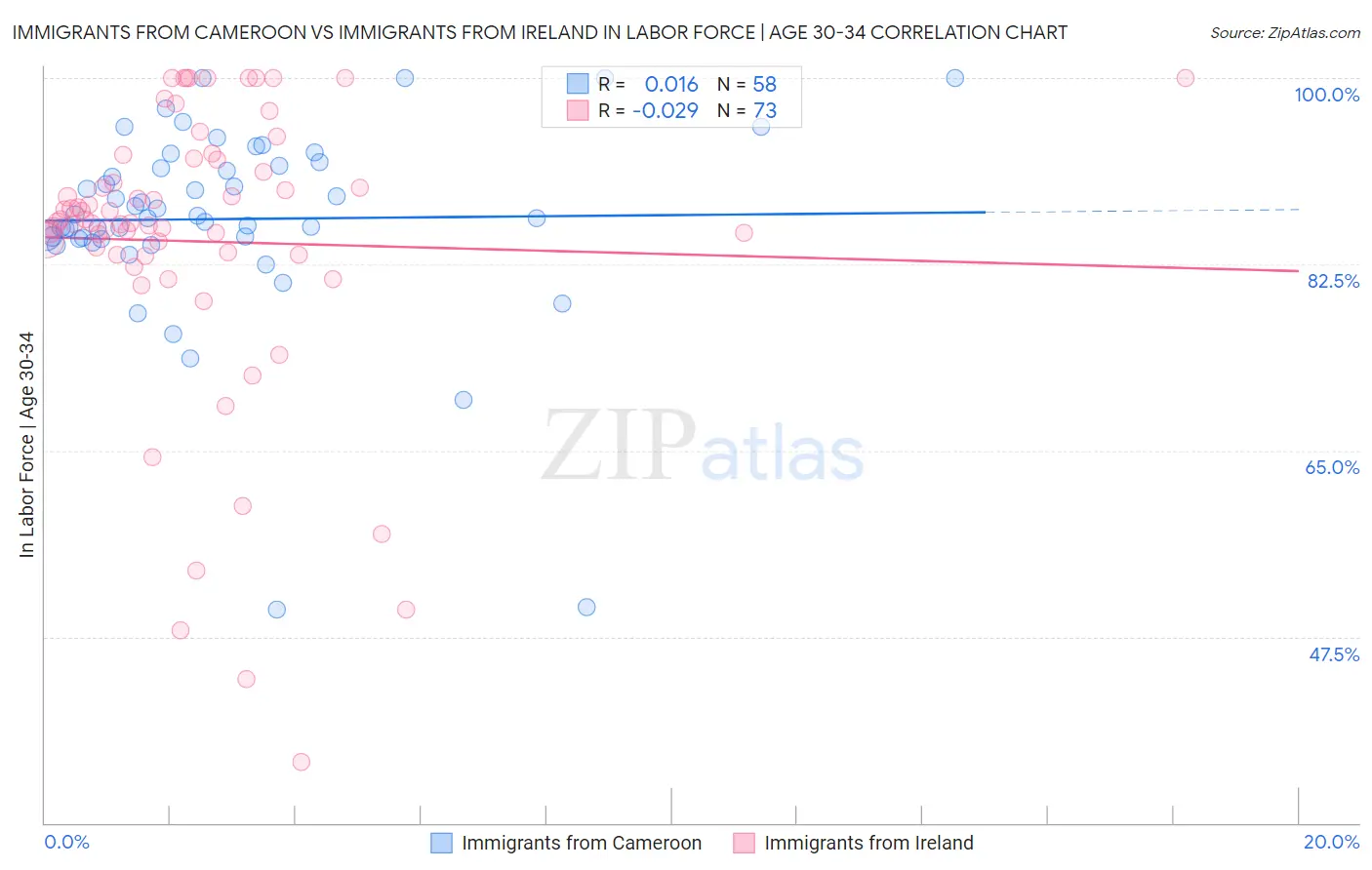 Immigrants from Cameroon vs Immigrants from Ireland In Labor Force | Age 30-34