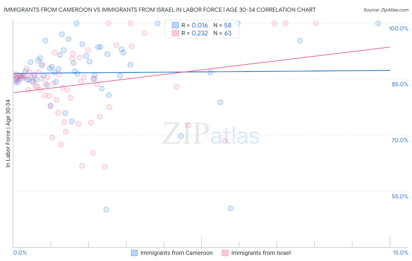 Immigrants from Cameroon vs Immigrants from Israel In Labor Force | Age 30-34