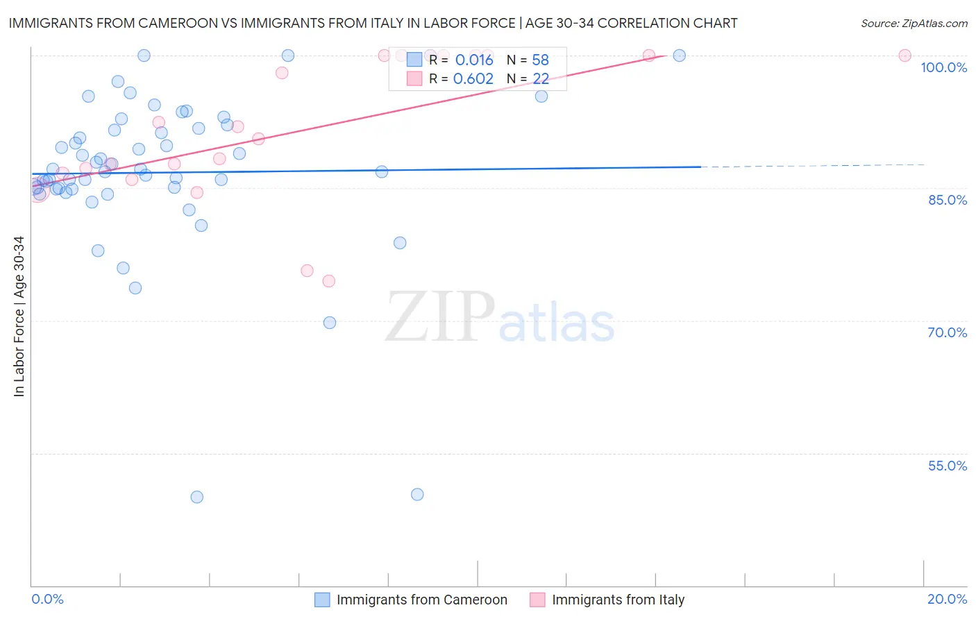Immigrants from Cameroon vs Immigrants from Italy In Labor Force | Age 30-34