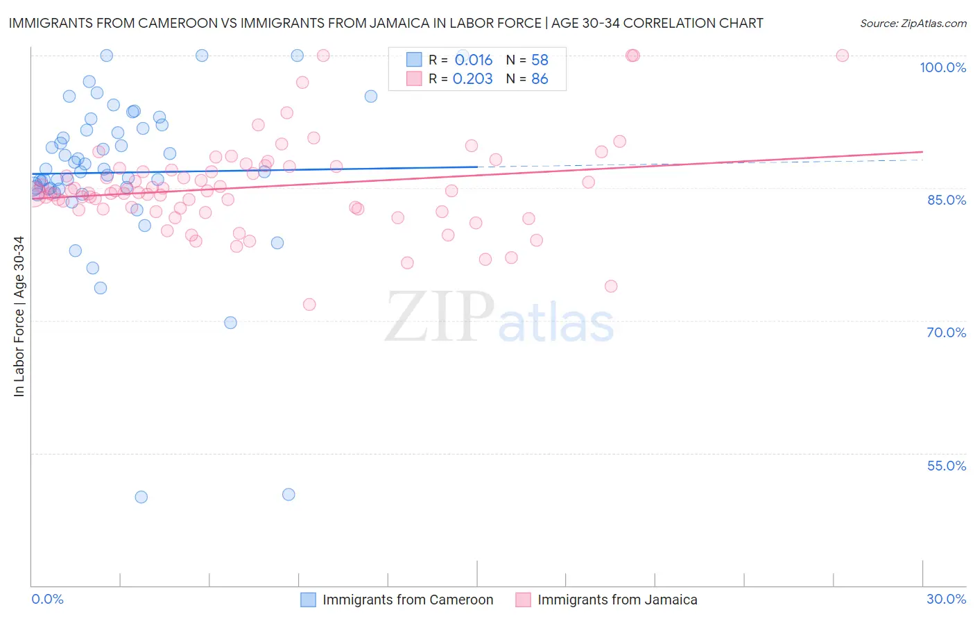 Immigrants from Cameroon vs Immigrants from Jamaica In Labor Force | Age 30-34