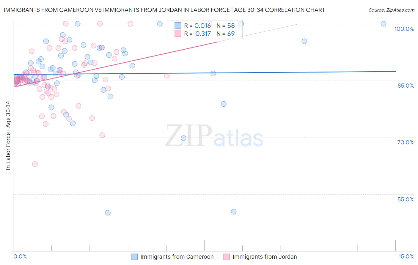 Immigrants from Cameroon vs Immigrants from Jordan In Labor Force | Age 30-34