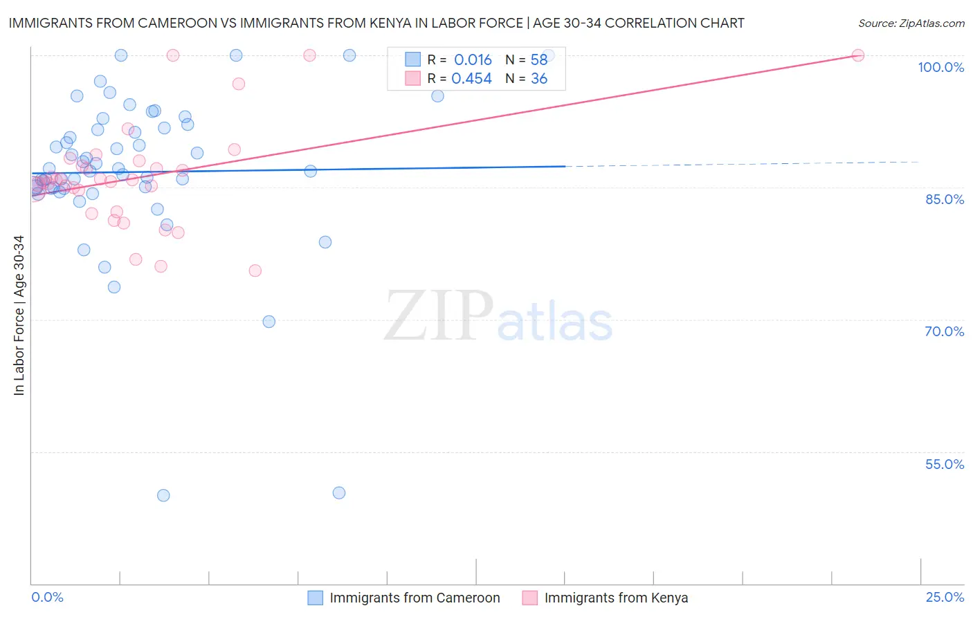 Immigrants from Cameroon vs Immigrants from Kenya In Labor Force | Age 30-34