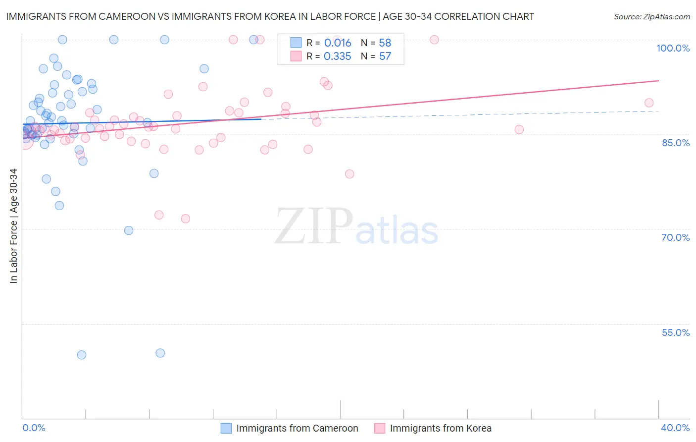 Immigrants from Cameroon vs Immigrants from Korea In Labor Force | Age 30-34