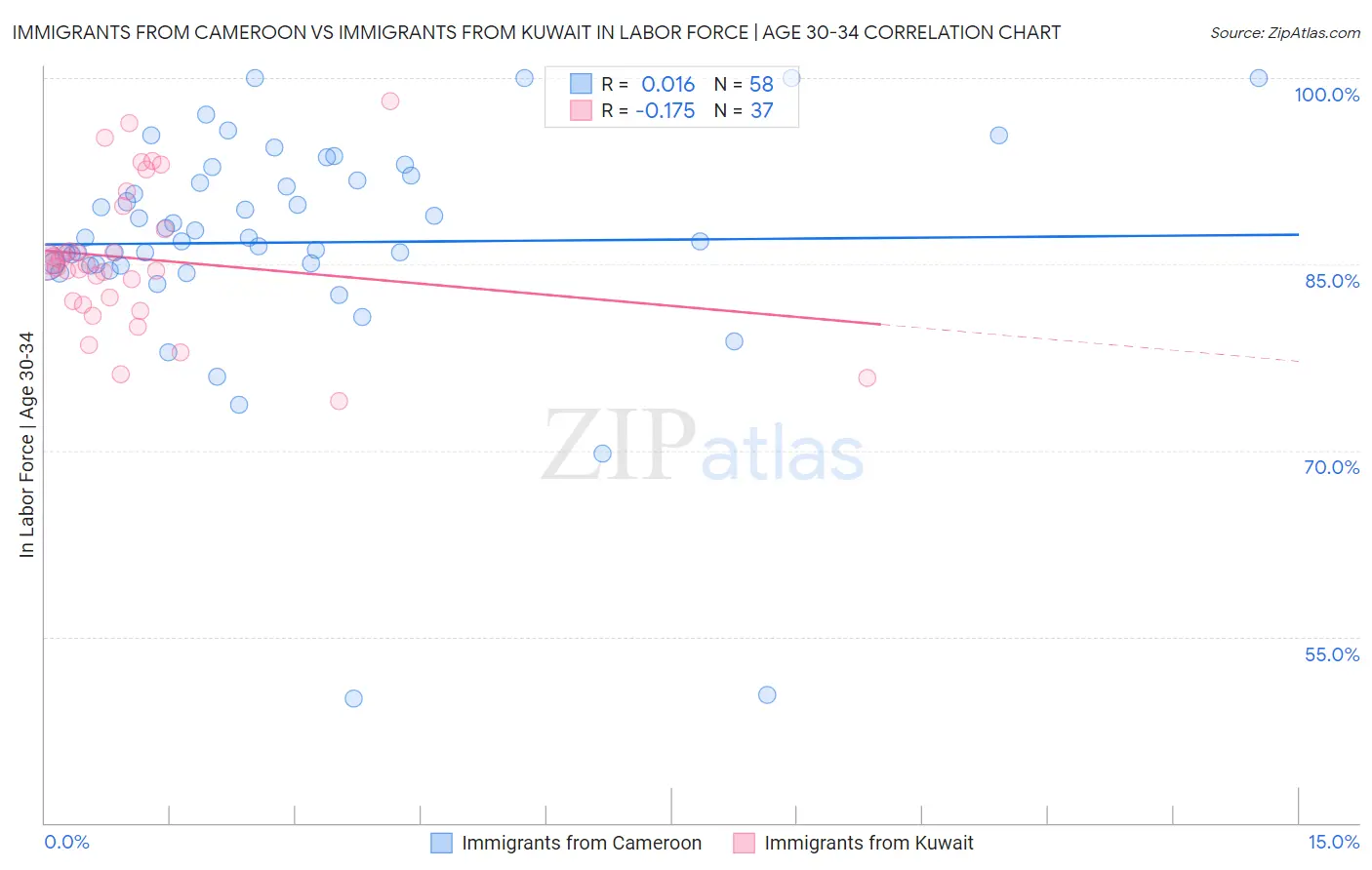 Immigrants from Cameroon vs Immigrants from Kuwait In Labor Force | Age 30-34