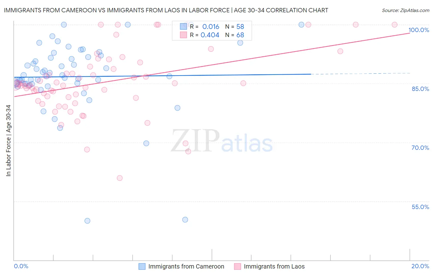 Immigrants from Cameroon vs Immigrants from Laos In Labor Force | Age 30-34