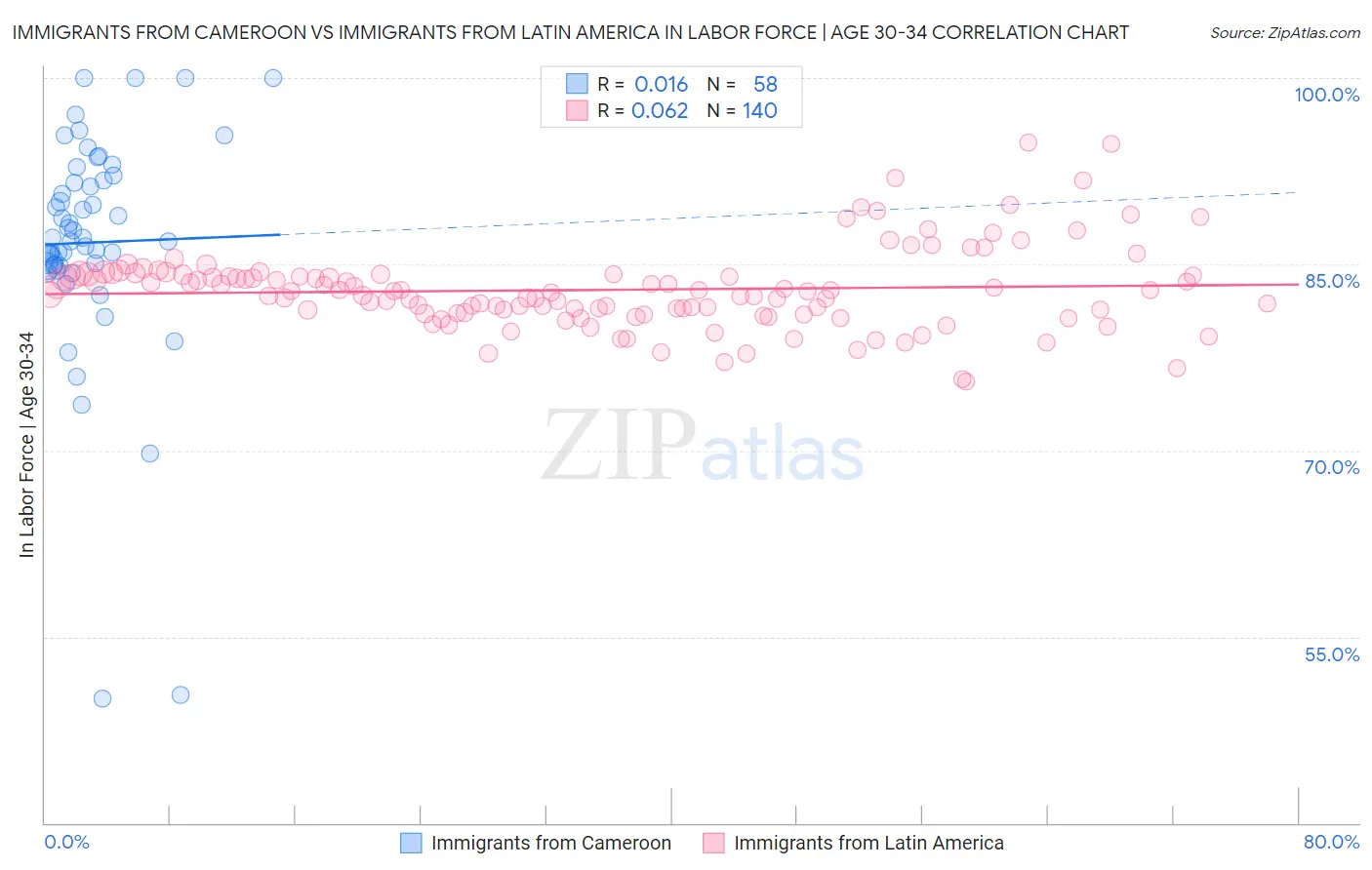 Immigrants from Cameroon vs Immigrants from Latin America In Labor Force | Age 30-34