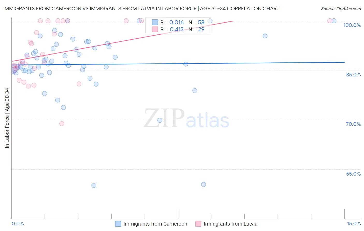 Immigrants from Cameroon vs Immigrants from Latvia In Labor Force | Age 30-34