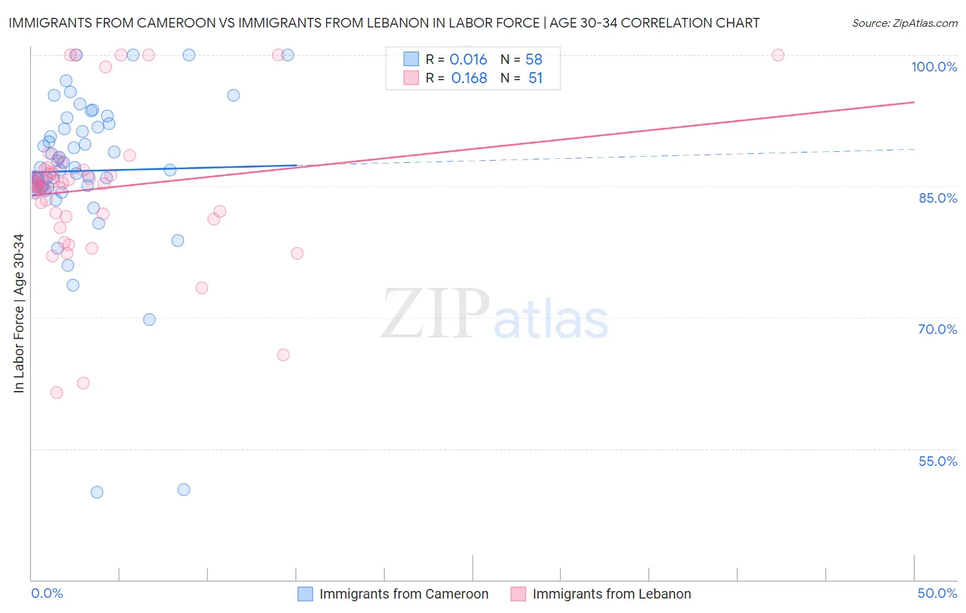 Immigrants from Cameroon vs Immigrants from Lebanon In Labor Force | Age 30-34