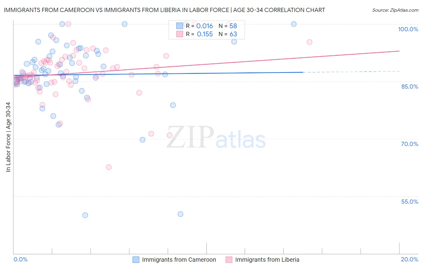 Immigrants from Cameroon vs Immigrants from Liberia In Labor Force | Age 30-34