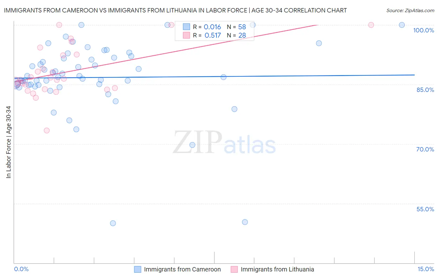 Immigrants from Cameroon vs Immigrants from Lithuania In Labor Force | Age 30-34