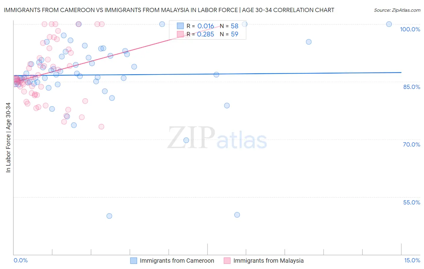 Immigrants from Cameroon vs Immigrants from Malaysia In Labor Force | Age 30-34