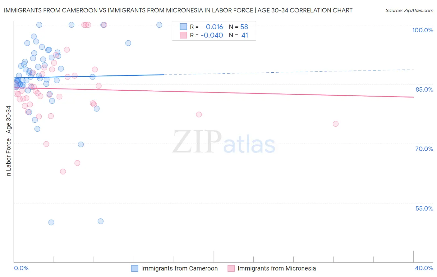 Immigrants from Cameroon vs Immigrants from Micronesia In Labor Force | Age 30-34