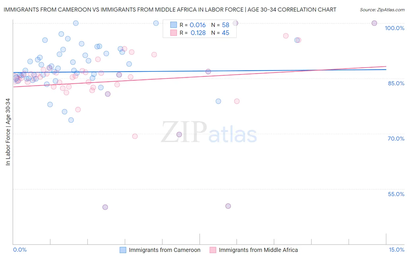 Immigrants from Cameroon vs Immigrants from Middle Africa In Labor Force | Age 30-34