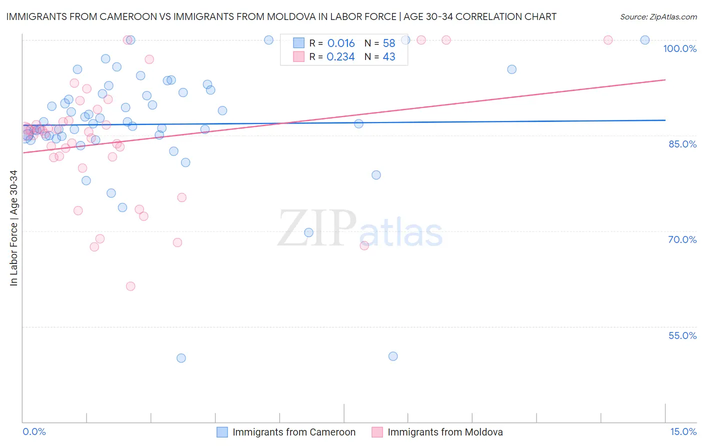 Immigrants from Cameroon vs Immigrants from Moldova In Labor Force | Age 30-34