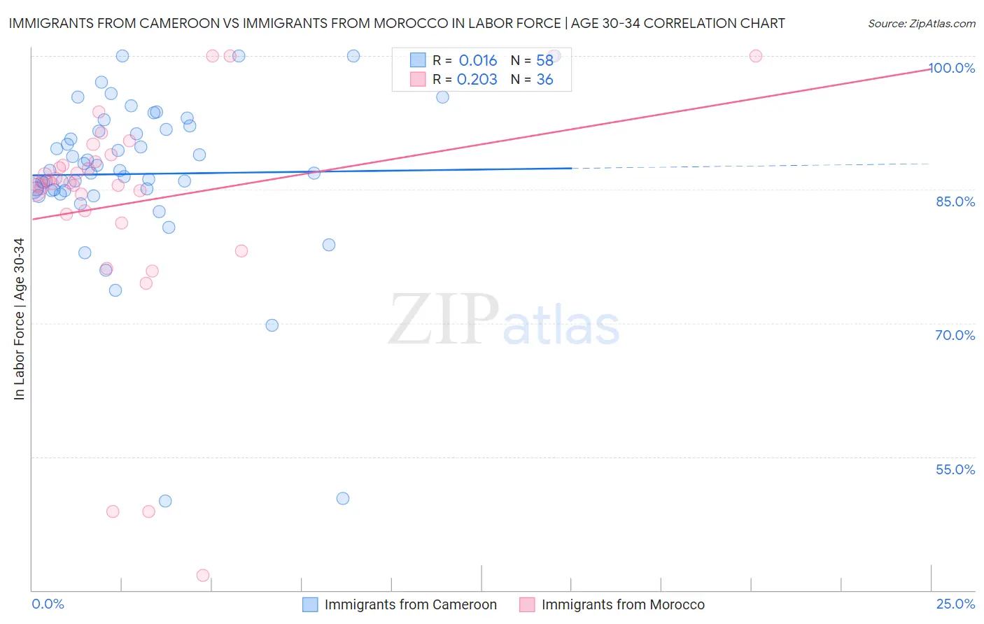 Immigrants from Cameroon vs Immigrants from Morocco In Labor Force | Age 30-34