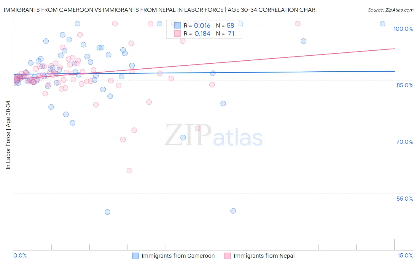 Immigrants from Cameroon vs Immigrants from Nepal In Labor Force | Age 30-34