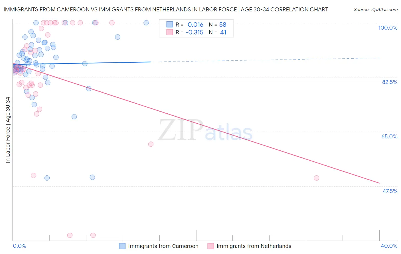 Immigrants from Cameroon vs Immigrants from Netherlands In Labor Force | Age 30-34
