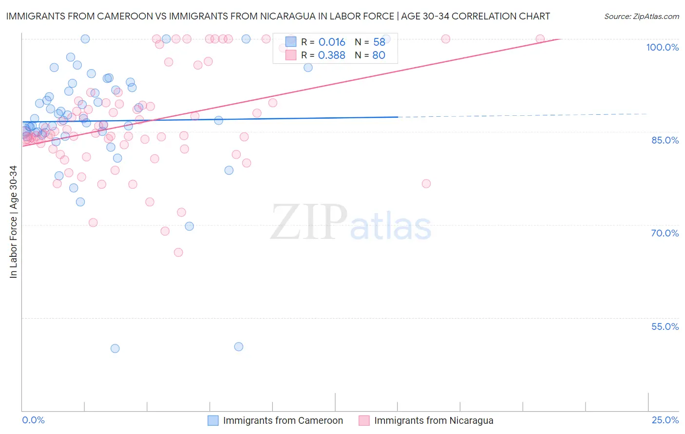 Immigrants from Cameroon vs Immigrants from Nicaragua In Labor Force | Age 30-34