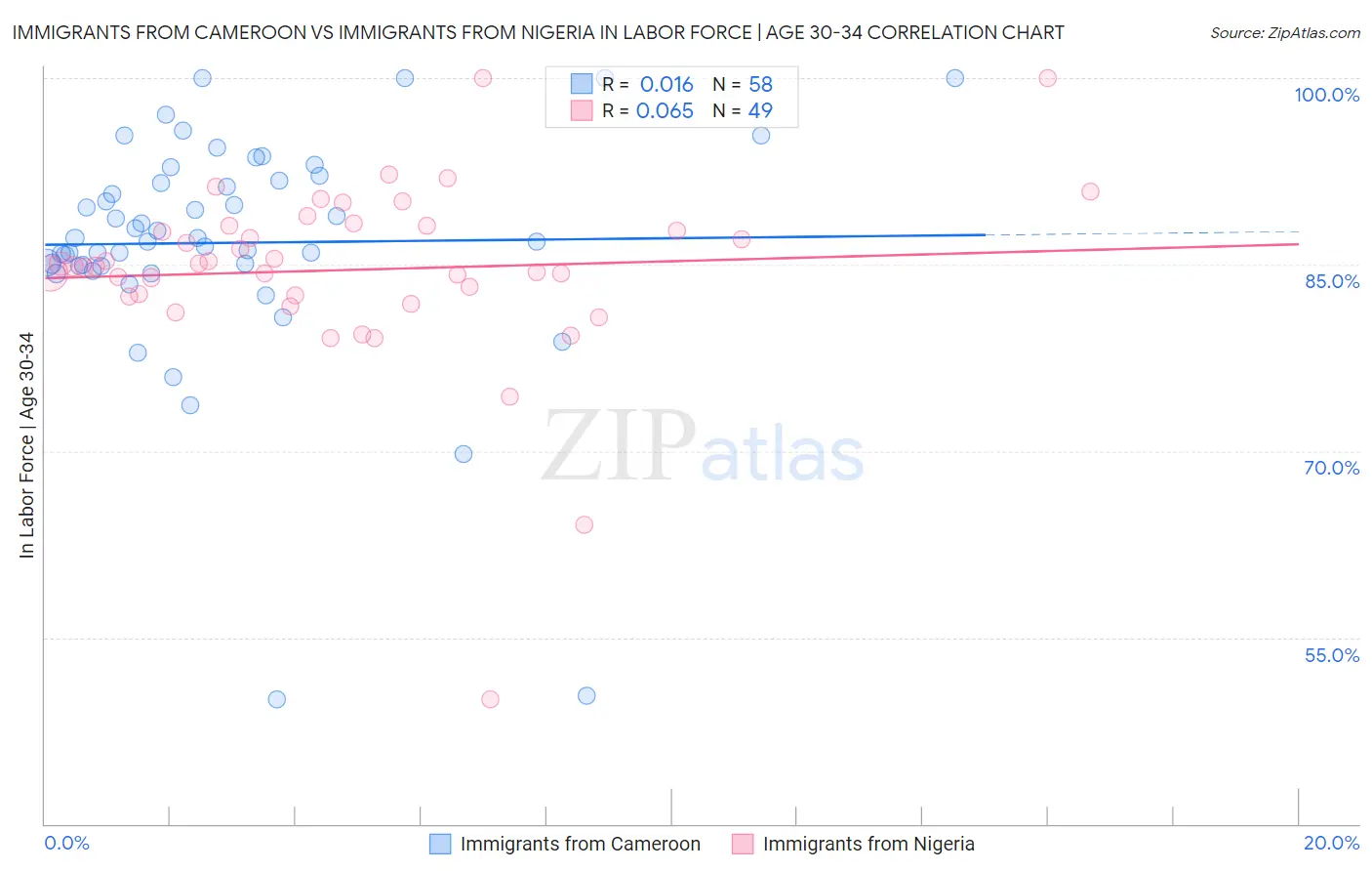 Immigrants from Cameroon vs Immigrants from Nigeria In Labor Force | Age 30-34