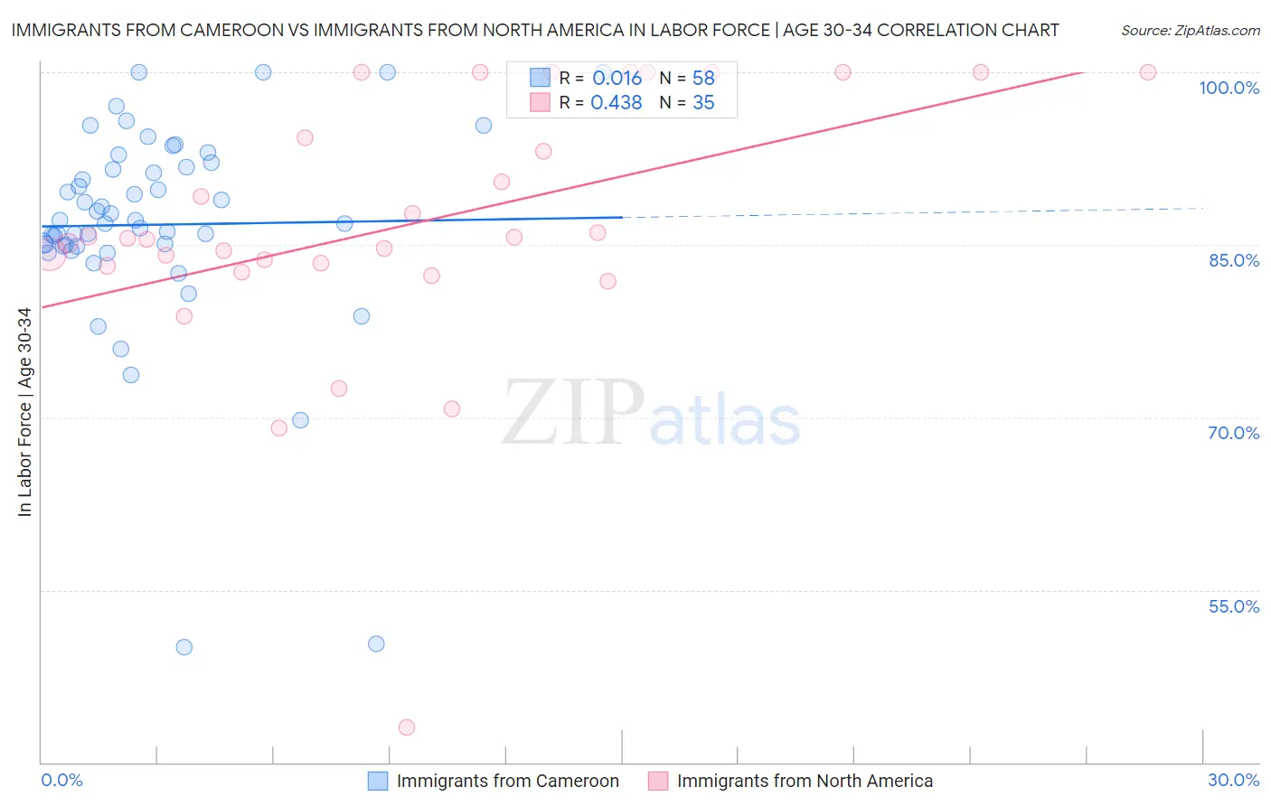 Immigrants from Cameroon vs Immigrants from North America In Labor Force | Age 30-34