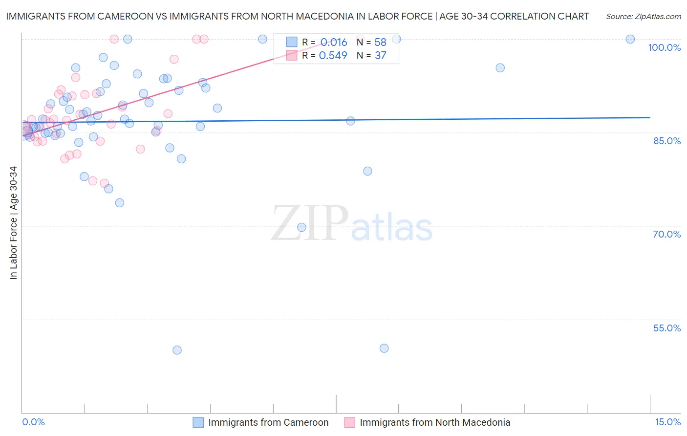 Immigrants from Cameroon vs Immigrants from North Macedonia In Labor Force | Age 30-34