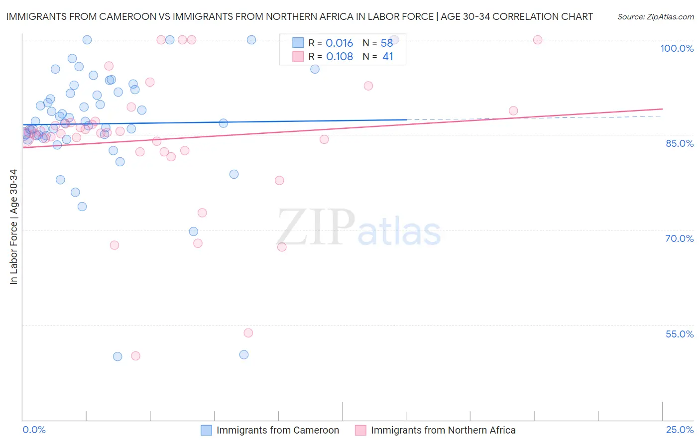 Immigrants from Cameroon vs Immigrants from Northern Africa In Labor Force | Age 30-34