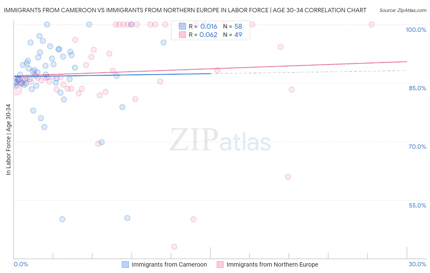 Immigrants from Cameroon vs Immigrants from Northern Europe In Labor Force | Age 30-34