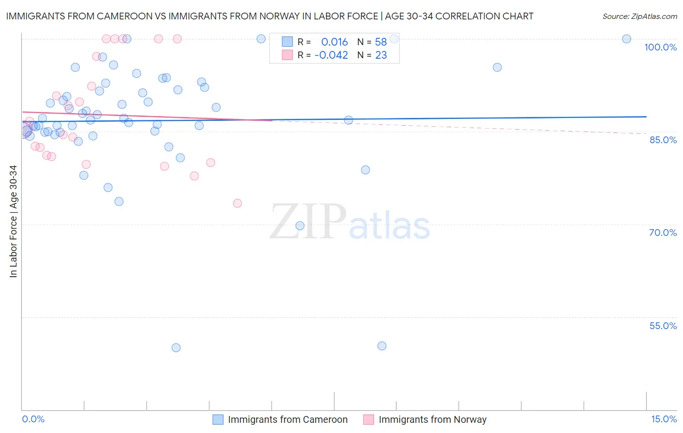 Immigrants from Cameroon vs Immigrants from Norway In Labor Force | Age 30-34