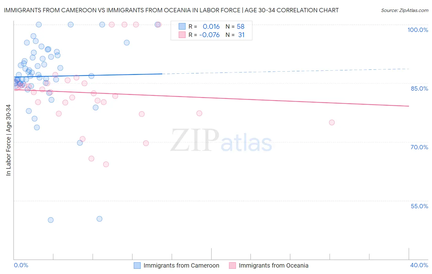 Immigrants from Cameroon vs Immigrants from Oceania In Labor Force | Age 30-34