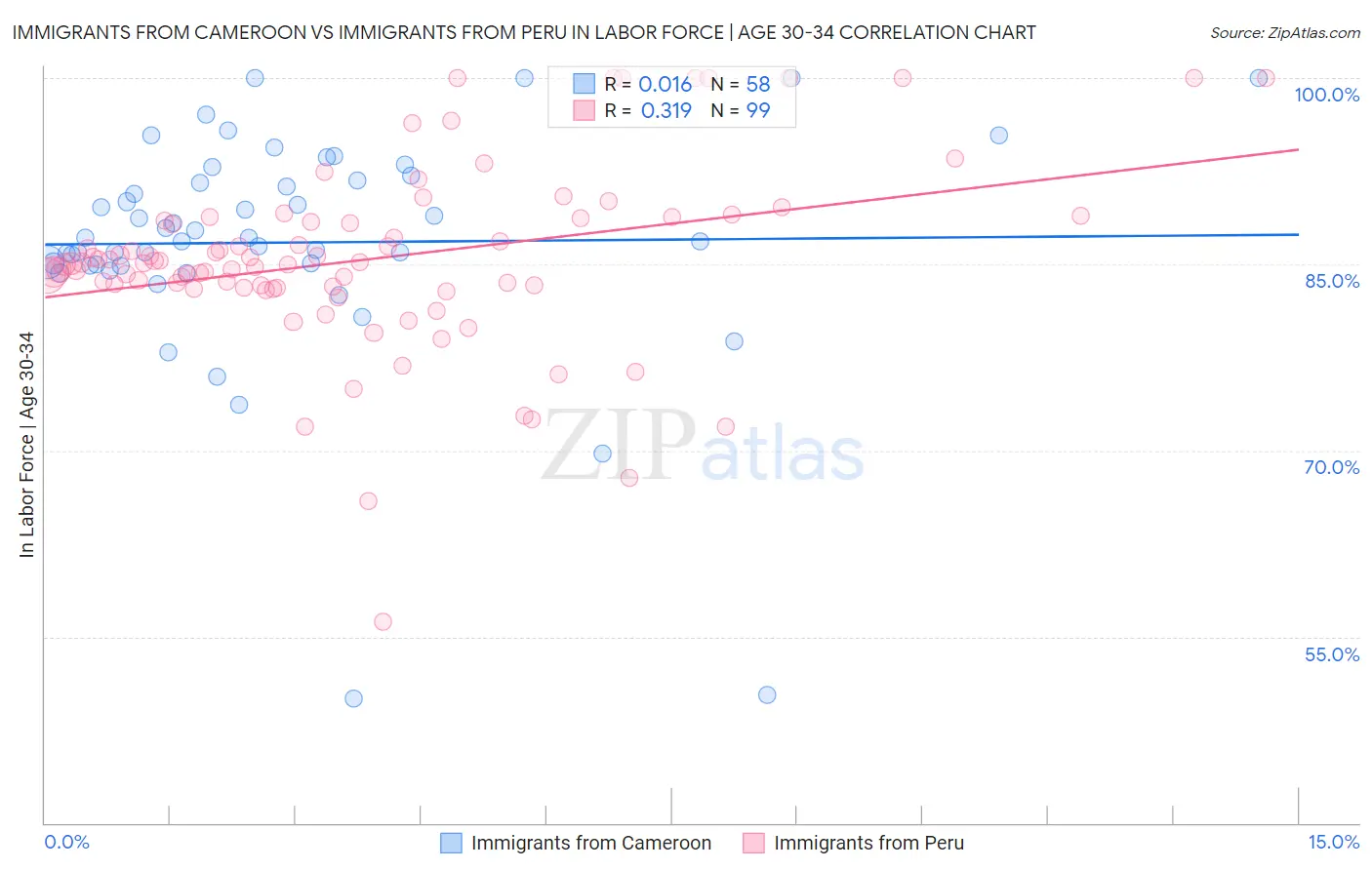 Immigrants from Cameroon vs Immigrants from Peru In Labor Force | Age 30-34