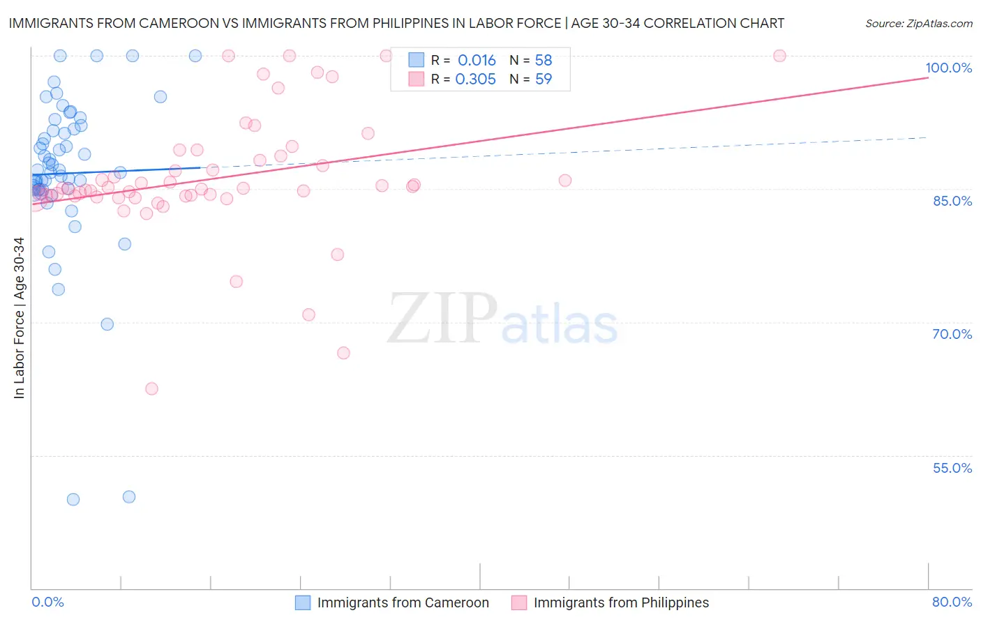 Immigrants from Cameroon vs Immigrants from Philippines In Labor Force | Age 30-34